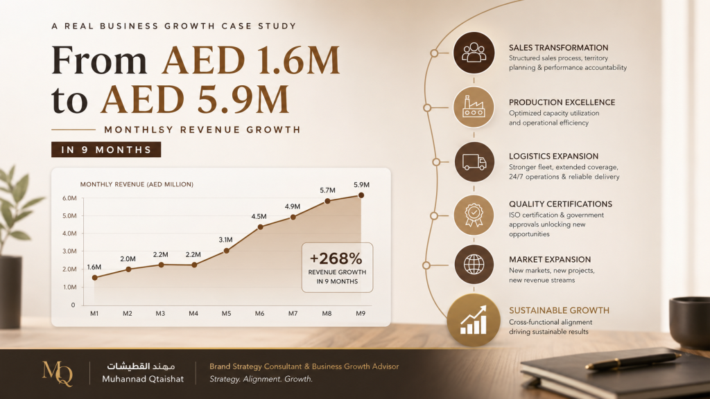 Business Growth Case Study by Muhannad Qtaishat illustrating manufacturing sales growth from AED 1.6 million to AED 5.9 million through strategic planning, logistics optimization, quality certifications, and cross-functional alignment. Business Growth Case Study by Muhannad Qtaishat | مهند القطيشات